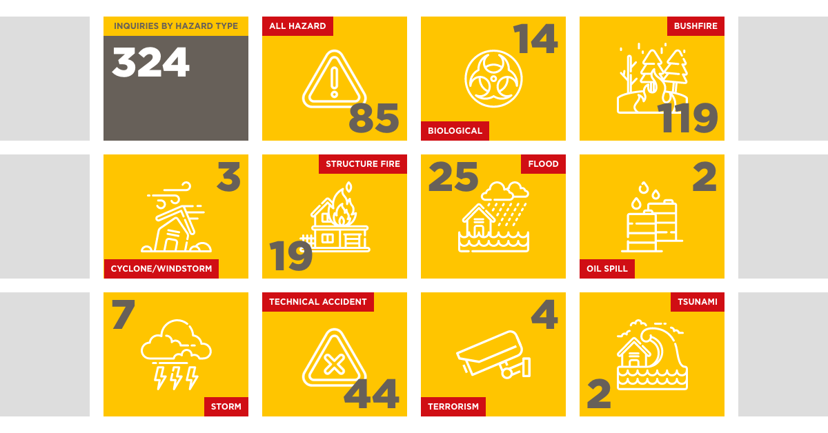 Graphic: Inquiries by Hazard Type