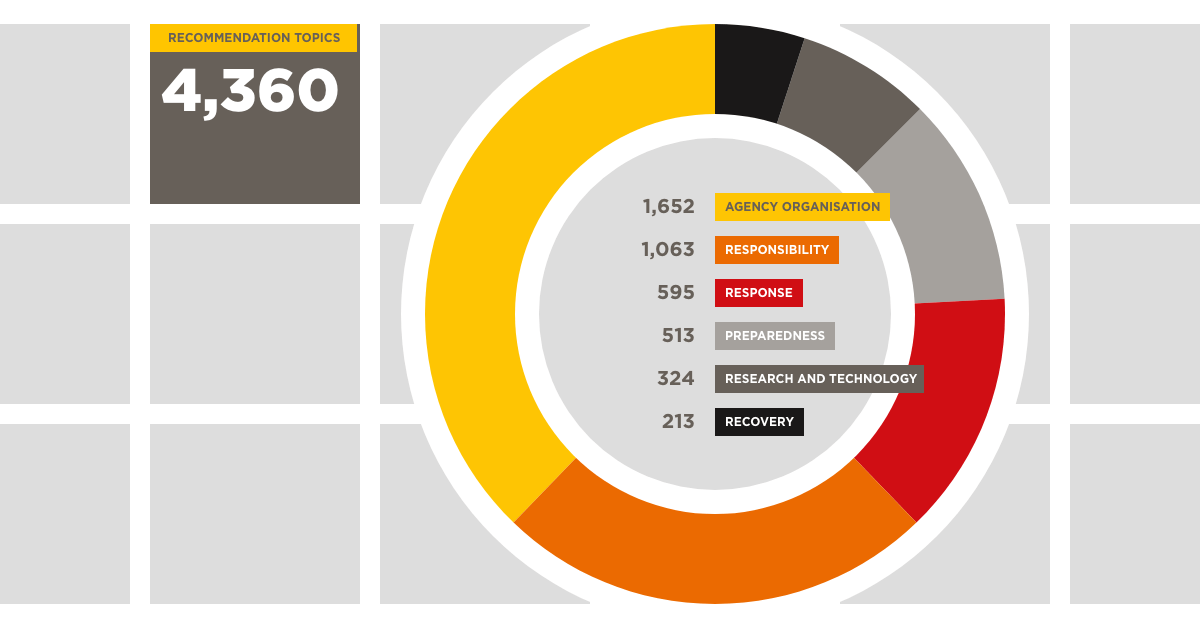 Graphic: Recommendations By Recommendation Topic